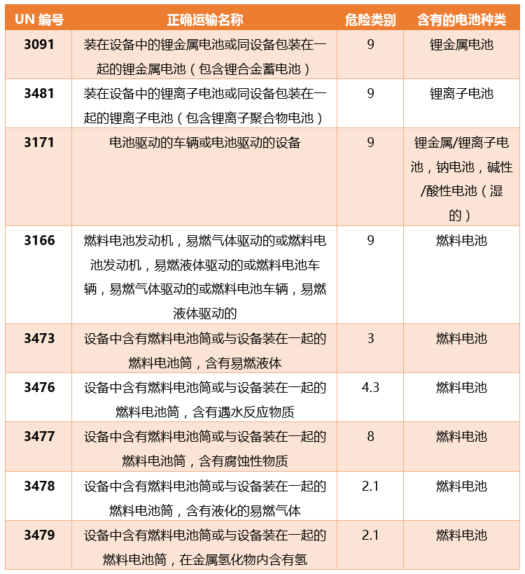 設(shè)備含電池使用的UN編號