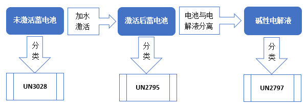 堿性電池維護